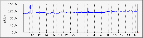 b_10.255.1.31_1_6 Traffic Graph