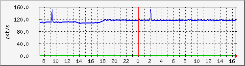 b_10.255.1.31_1_7 Traffic Graph