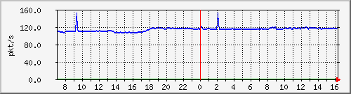 b_10.255.1.31_1_8 Traffic Graph
