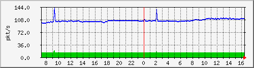 b_10.255.1.31_1_9 Traffic Graph