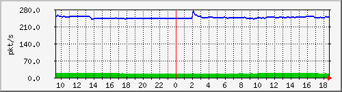 m_10.255.1.31_1_1 Traffic Graph