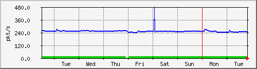 week
