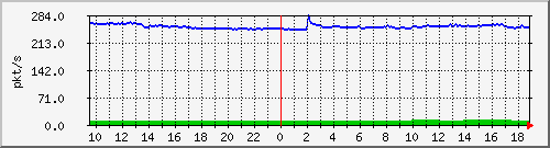 m_10.255.1.31_1_11 Traffic Graph