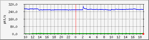 m_10.255.1.31_1_12 Traffic Graph