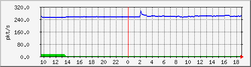 m_10.255.1.31_1_13 Traffic Graph