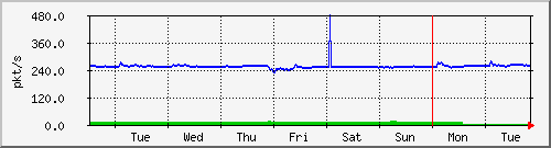 week
