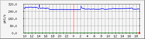 m_10.255.1.31_1_14 Traffic Graph