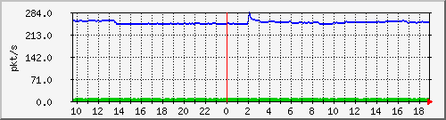 m_10.255.1.31_1_15 Traffic Graph