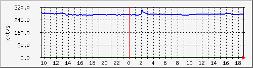 m_10.255.1.31_1_16 Traffic Graph