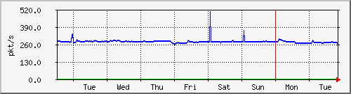 week