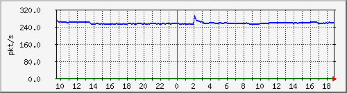 m_10.255.1.31_1_2 Traffic Graph
