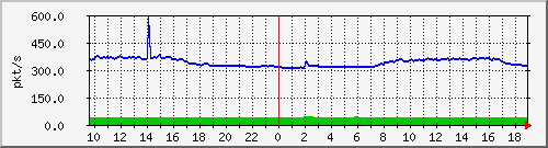 m_10.255.1.31_1_25 Traffic Graph