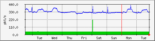 week