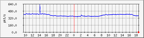 m_10.255.1.31_1_26 Traffic Graph