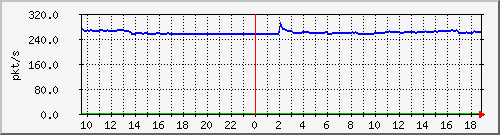 m_10.255.1.31_1_3 Traffic Graph