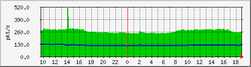 m_10.255.1.31_1_30 Traffic Graph