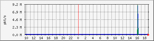 m_10.255.1.31_1_31 Traffic Graph