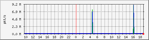 m_10.255.1.31_1_32 Traffic Graph