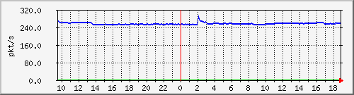m_10.255.1.31_1_4 Traffic Graph