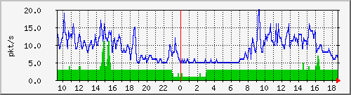 m_10.255.1.31_1_5 Traffic Graph