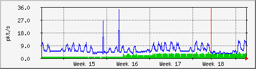month