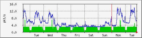week