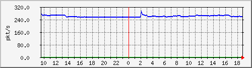 m_10.255.1.31_1_6 Traffic Graph