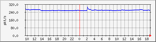 m_10.255.1.31_1_7 Traffic Graph
