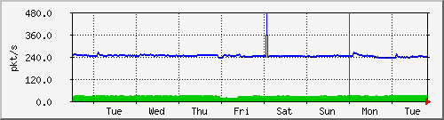 week