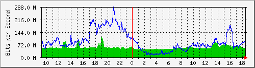 10.255.1.32_1_1 Traffic Graph