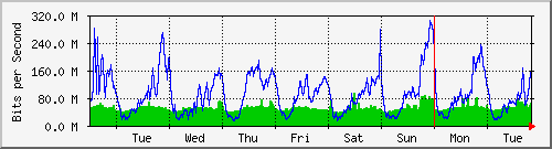 week