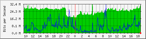 10.255.1.32_1_11 Traffic Graph