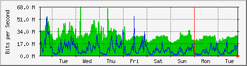 week