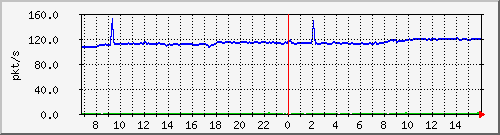 10.255.1.32_1_11_pps_b Traffic Graph