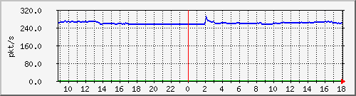 10.255.1.32_1_11_pps_m Traffic Graph