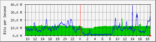10.255.1.32_1_13 Traffic Graph