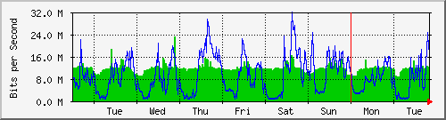 week