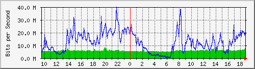 10.255.1.32_1_15 Traffic Graph