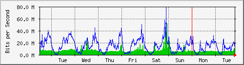 week