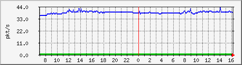 10.255.1.32_1_15_pps_b Traffic Graph