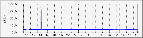 10.255.1.32_1_15_pps_m Traffic Graph