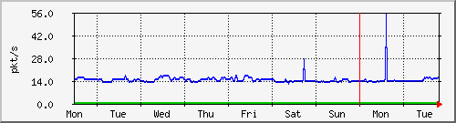 week