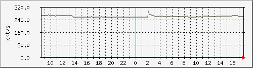 10.255.1.32_1_1_pps_m Traffic Graph