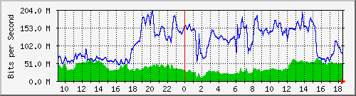 10.255.1.32_1_2 Traffic Graph