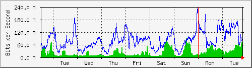 week