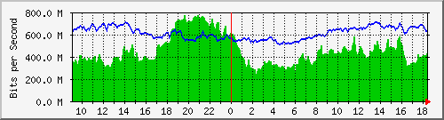 10.255.1.32_1_24 Traffic Graph