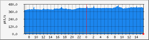 10.255.1.32_1_24_pps_b Traffic Graph