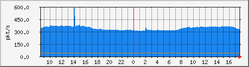 10.255.1.32_1_24_pps_m Traffic Graph