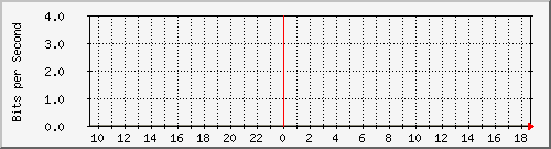 10.255.1.32_1_27 Traffic Graph