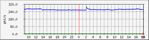 10.255.1.32_1_2_pps_m Traffic Graph